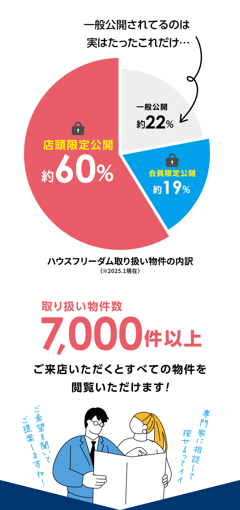 ハウスフリーダム取り扱い物件の内訳